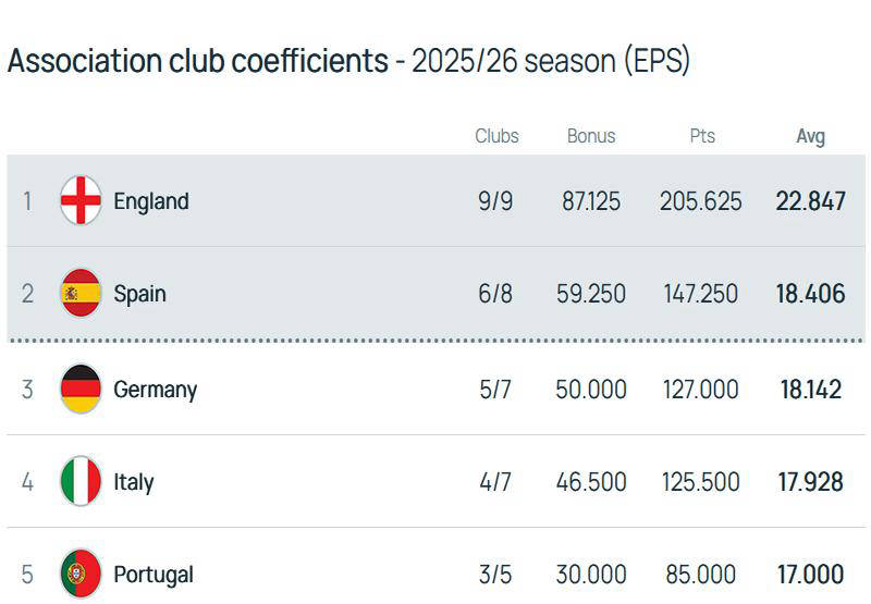 阿森纳成关键变量！西甲与德甲激烈争夺前二，意甲或再次无缘欧冠额外奖励